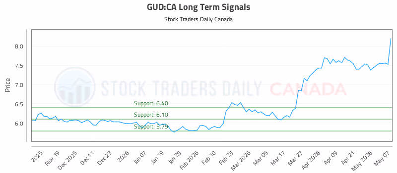 Stock Chart for GUD:CA