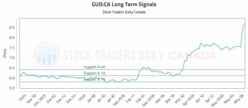 Stock Chart for GUD:CA