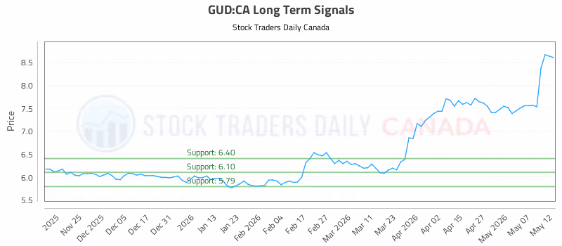 Stock Chart for GUD:CA