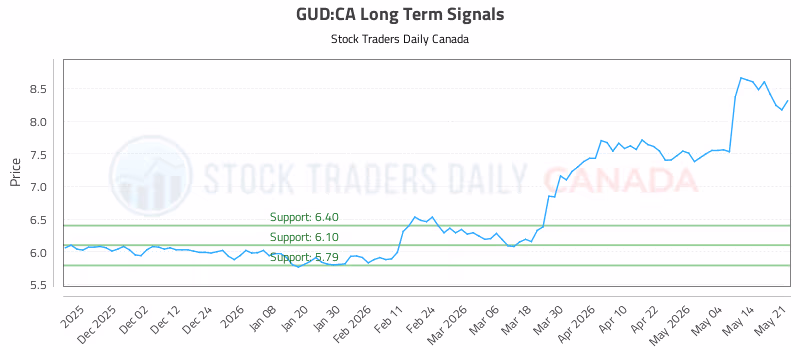 Stock Chart for GUD:CA