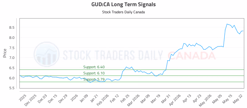 Stock Chart for GUD:CA