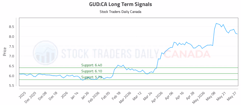 Stock Chart for GUD:CA