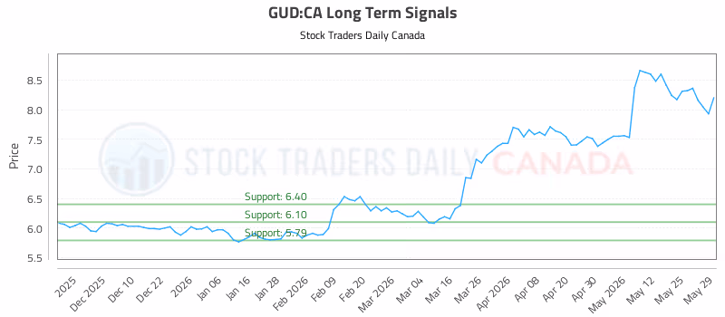 Stock Chart for GUD:CA
