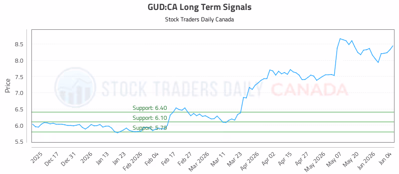 Stock Chart for GUD:CA