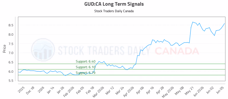Stock Chart for GUD:CA