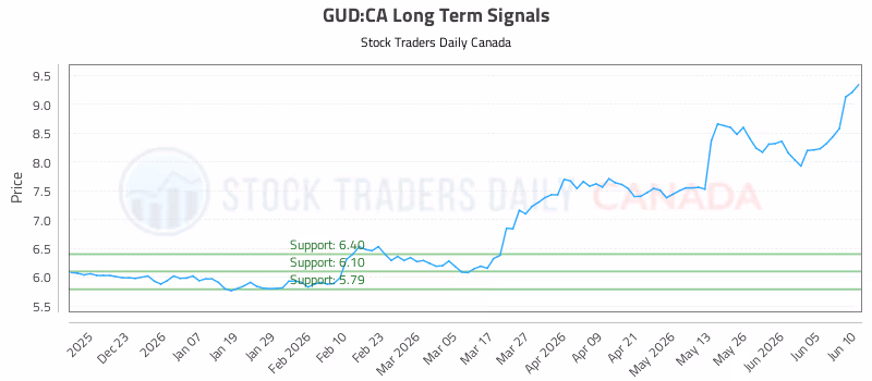 Stock Chart for GUD:CA