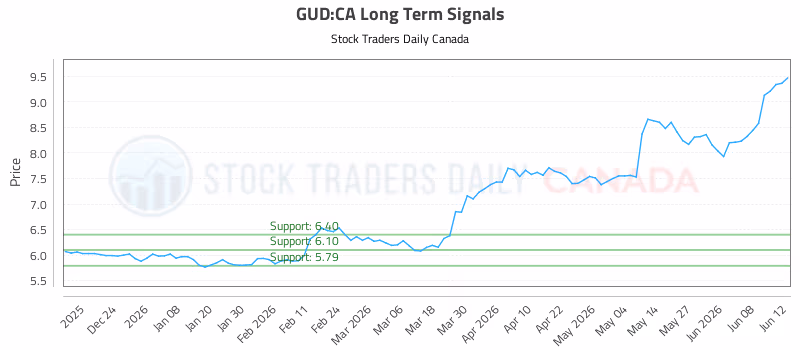 Stock Chart for GUD:CA