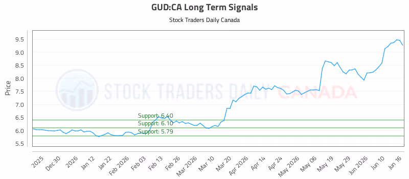 Stock Chart for GUD:CA