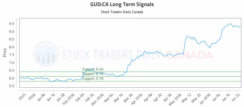 Stock Chart for GUD:CA