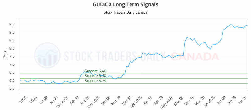 Stock Chart for GUD:CA