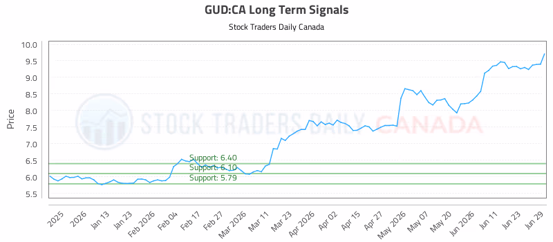 Stock Chart for GUD:CA