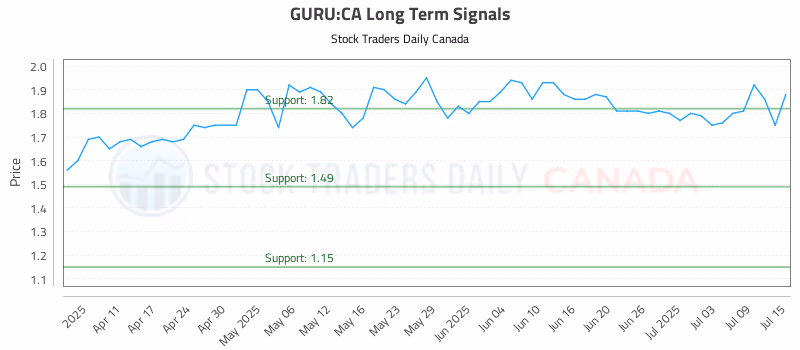 Stock Chart for GURU:CA
