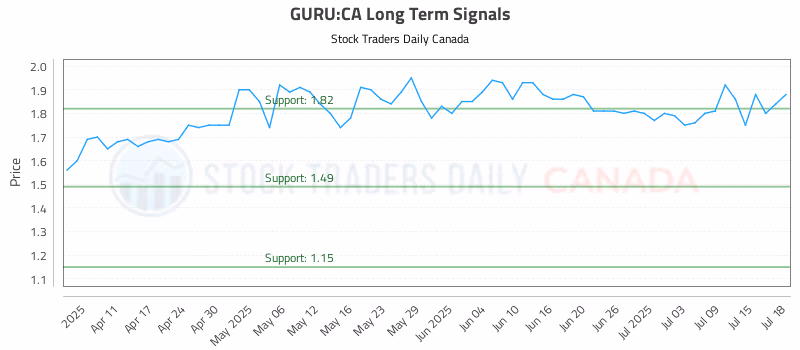 Stock Chart for GURU:CA