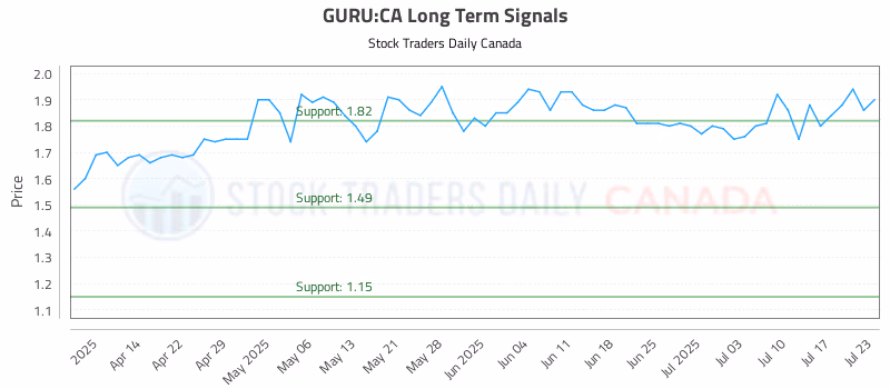 Stock Chart for GURU:CA