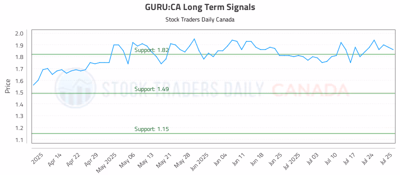 Stock Chart for GURU:CA