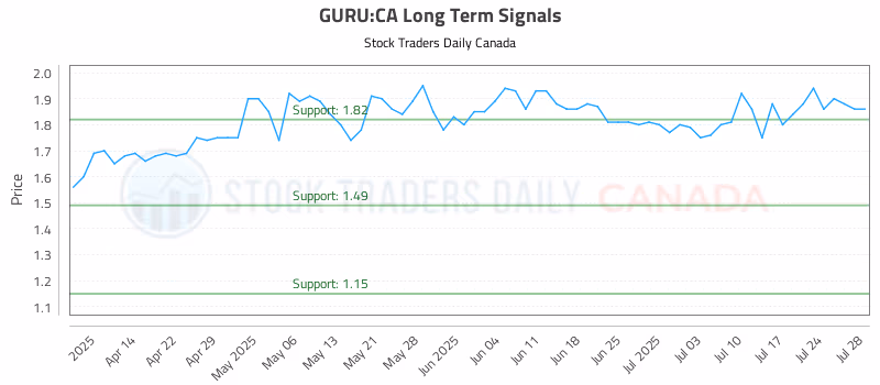 Stock Chart for GURU:CA