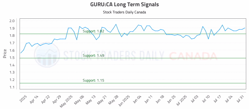 Stock Chart for GURU:CA