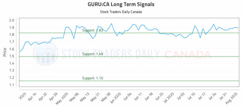 Stock Chart for GURU:CA