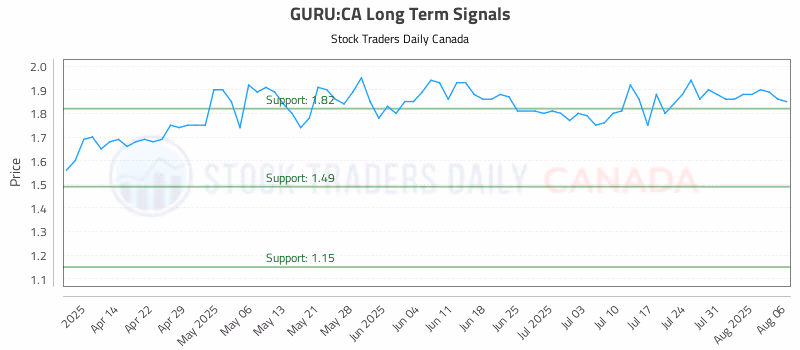 Stock Chart for GURU:CA