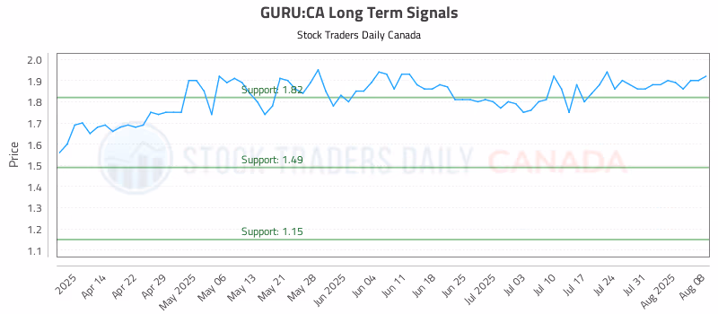 Stock Chart for GURU:CA