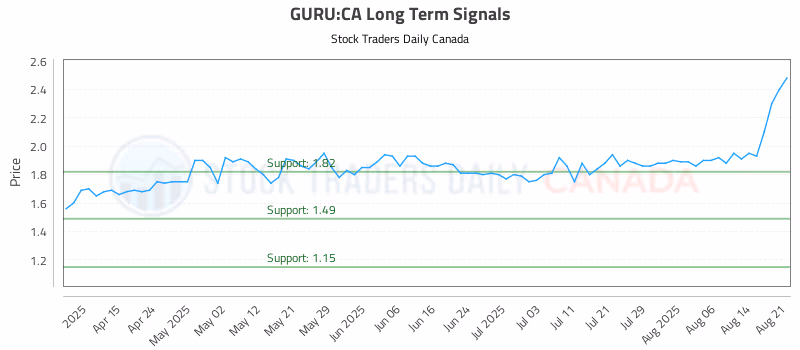 Stock Chart for GURU:CA