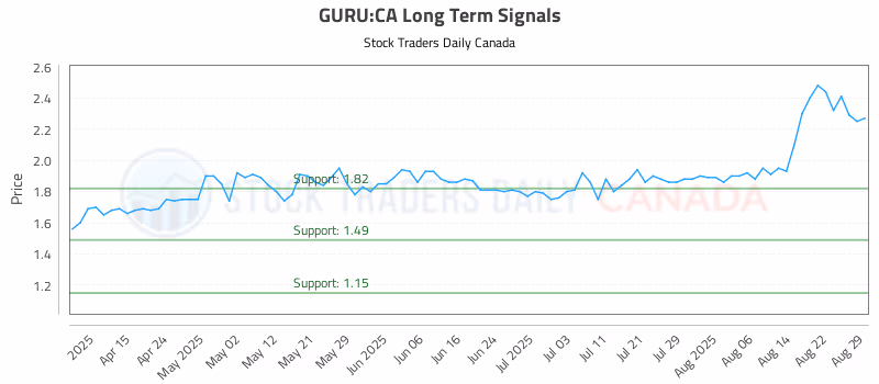 Stock Chart for GURU:CA