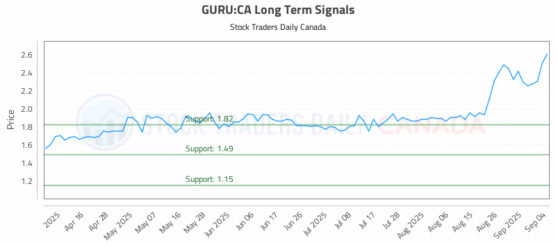 Stock Chart for GURU:CA
