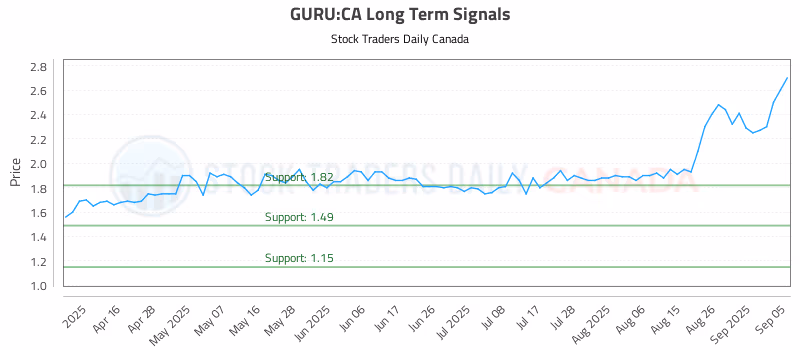 Stock Chart for GURU:CA