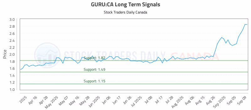 Stock Chart for GURU:CA