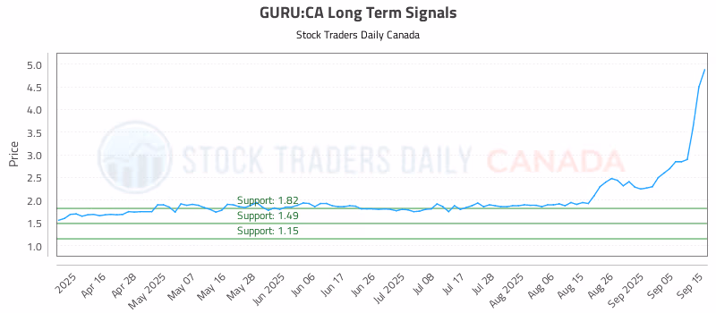Stock Chart for GURU:CA
