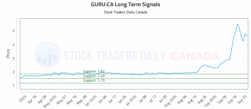 Stock Chart for GURU:CA