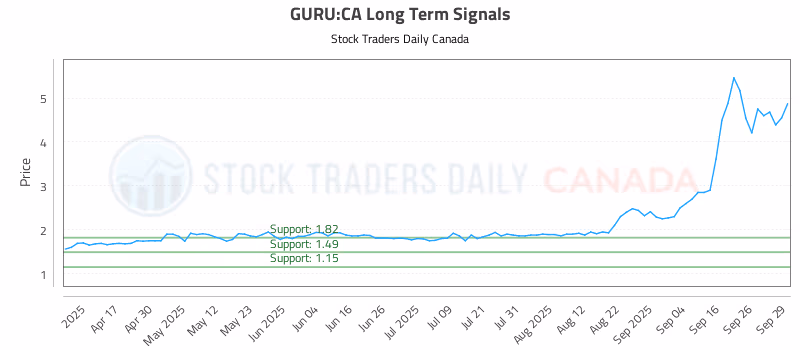 Stock Chart for GURU:CA