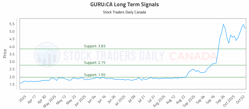 Stock Chart for GURU:CA
