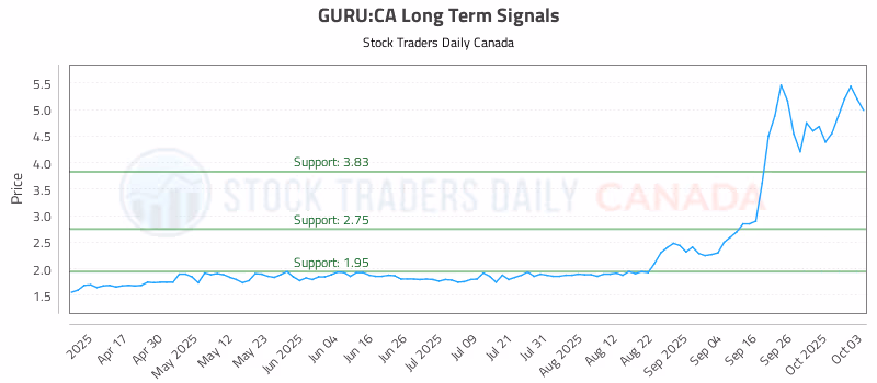 Stock Chart for GURU:CA