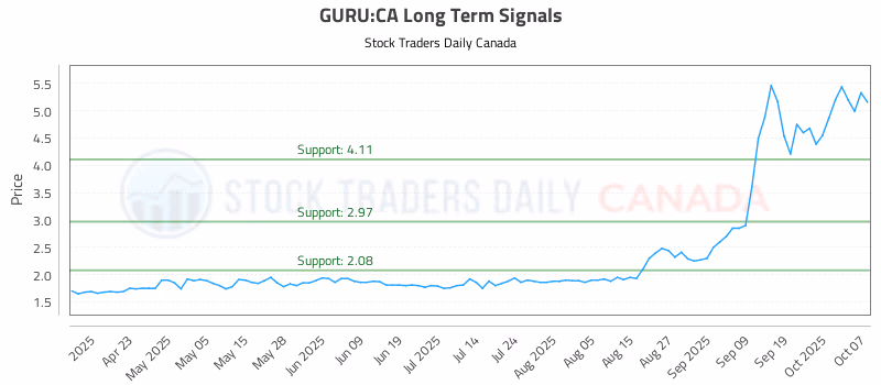 Stock Chart for GURU:CA