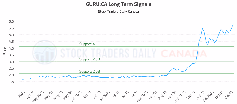 Stock Chart for GURU:CA
