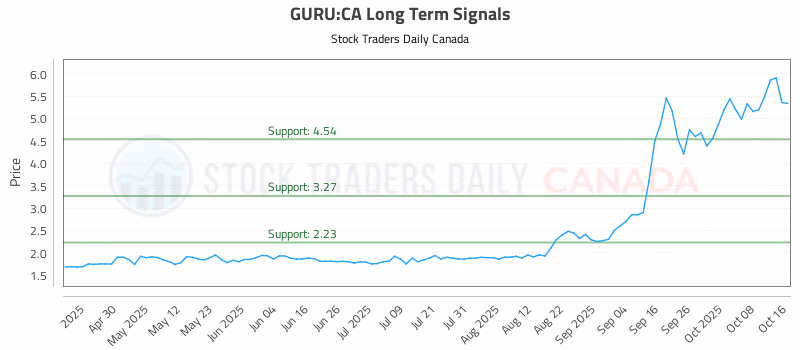 Stock Chart for GURU:CA