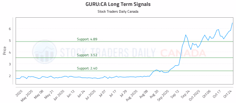 Stock Chart for GURU:CA