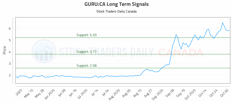 Stock Chart for GURU:CA