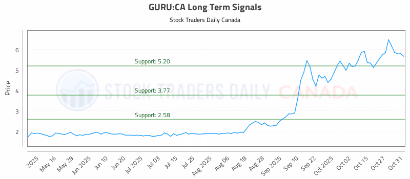 Stock Chart for GURU:CA