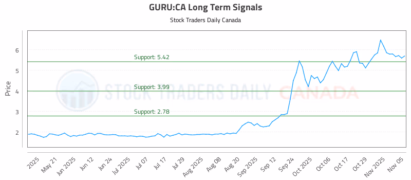 Stock Chart for GURU:CA
