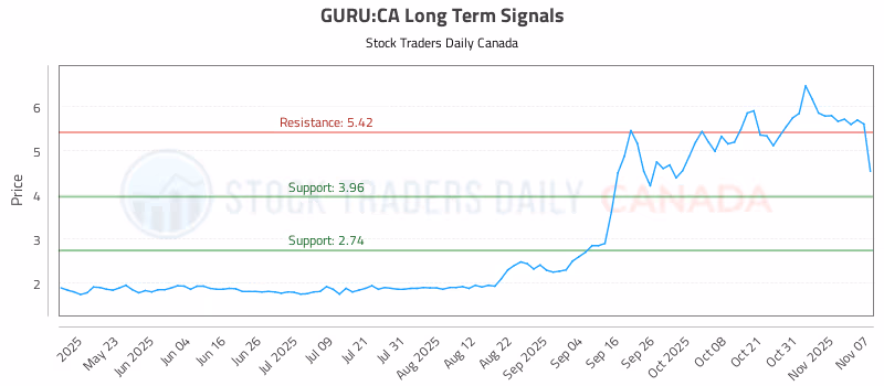 Stock Chart for GURU:CA