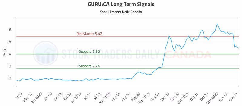 Stock Chart for GURU:CA
