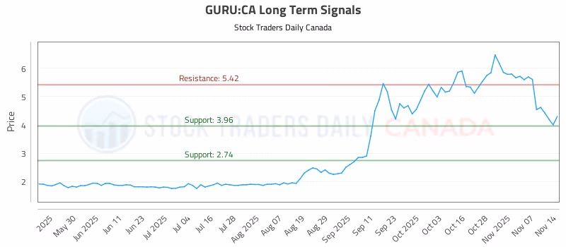 Stock Chart for GURU:CA