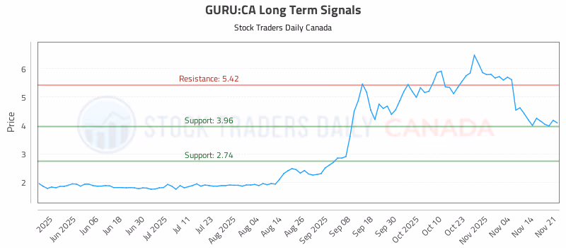 Stock Chart for GURU:CA