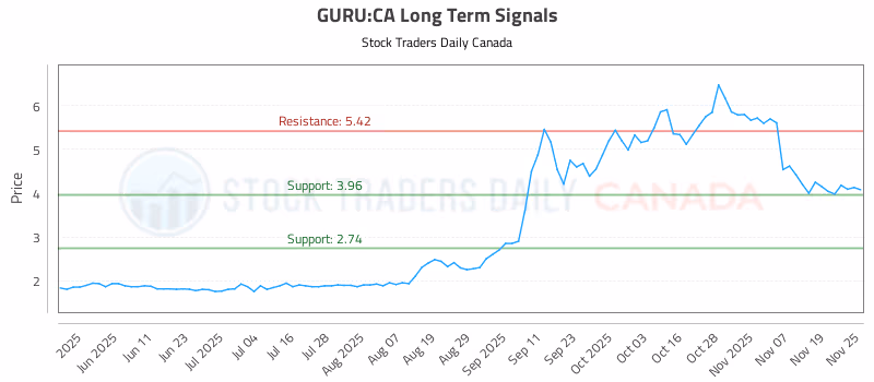 Stock Chart for GURU:CA