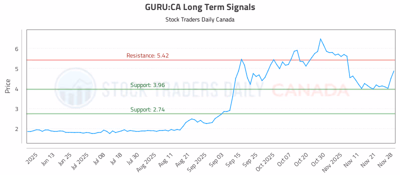 Stock Chart for GURU:CA