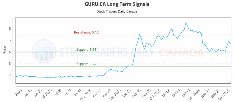 Stock Chart for GURU:CA