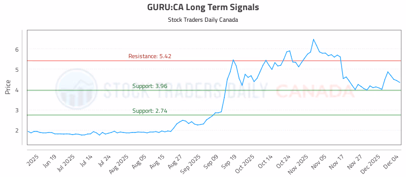 Stock Chart for GURU:CA