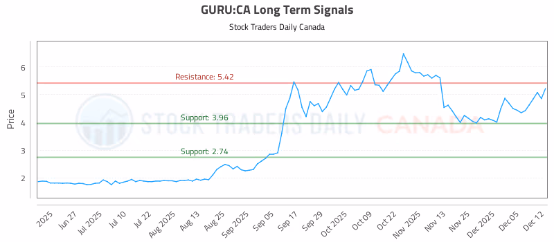 Stock Chart for GURU:CA